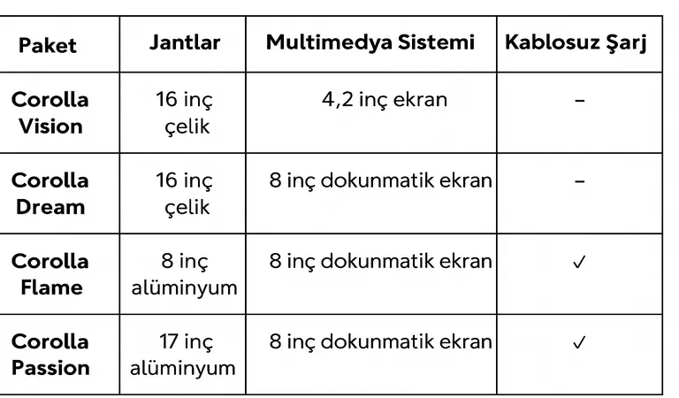 toyota corolla paket sıralaması karşılaştırma tablosu